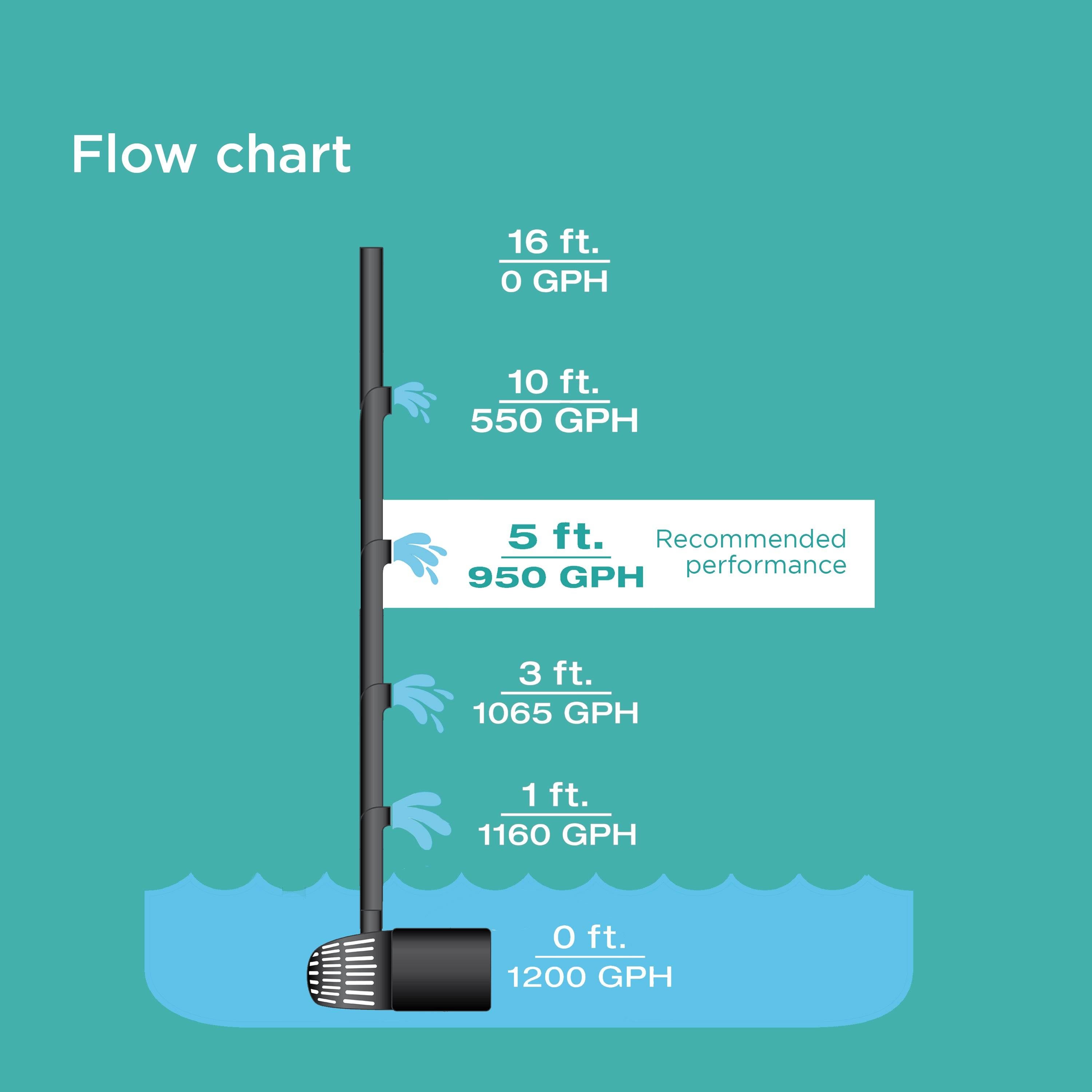 1,200 GPH Waterfall Pump Flow Chart with water height for recommended performance 