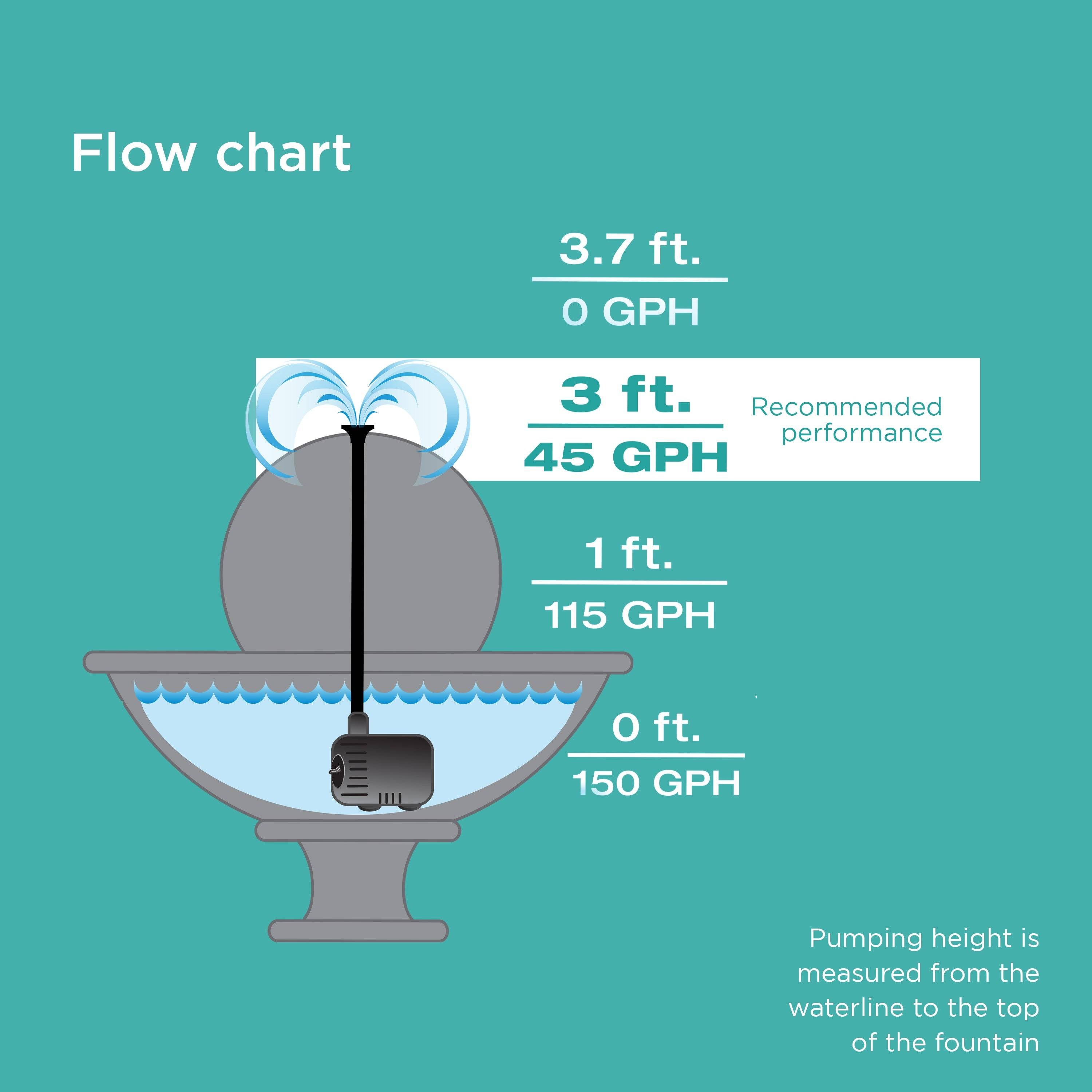 140 GPH Fountain Pump flow chart with recommended performance height