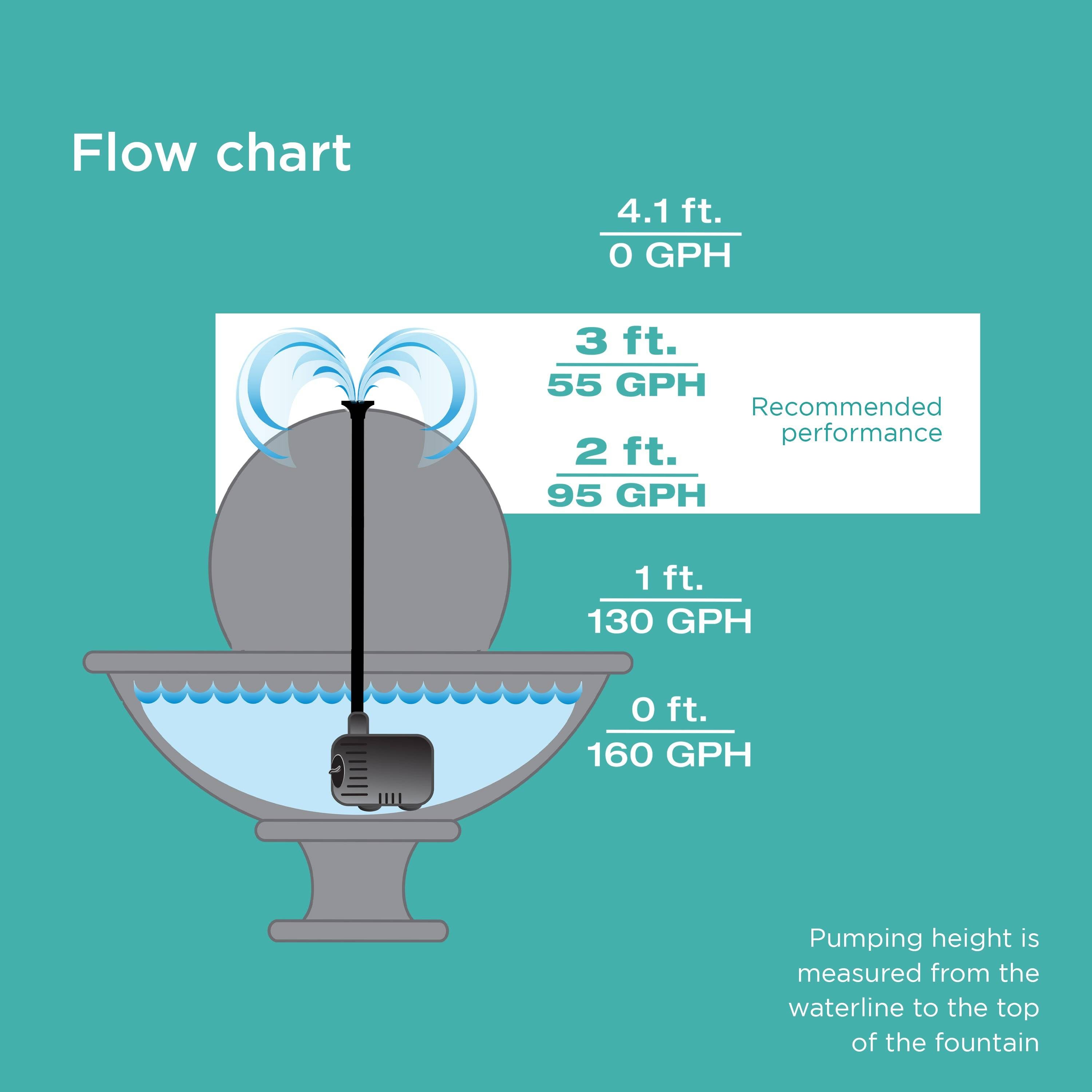 170 GPH Low-Water Auto Shut-off Fountain Pump Flow Chart for recommended performance