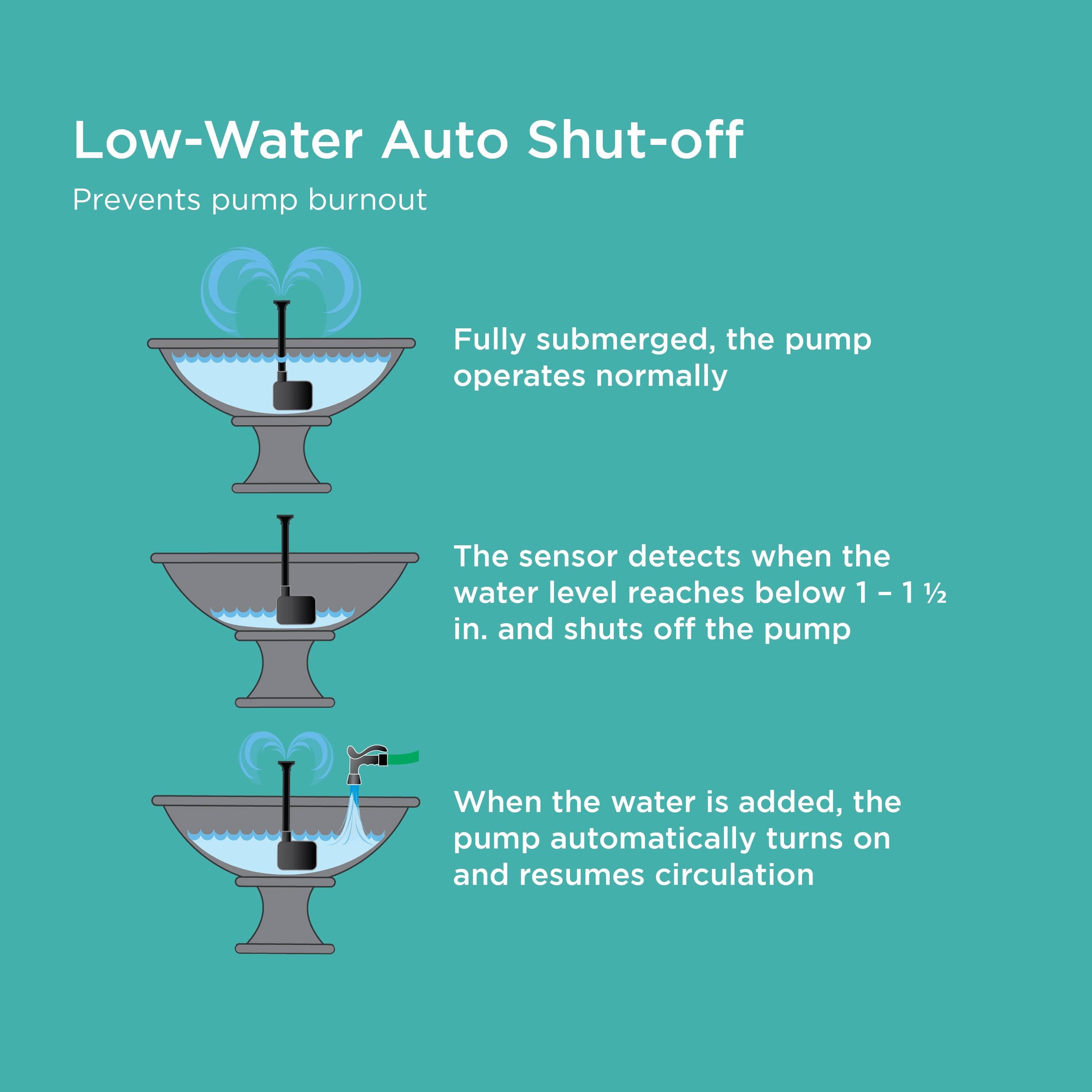 170 GPH Low-Water Auto Shut-off Fountain Pump Low-Water Auto Shut-off flow chart