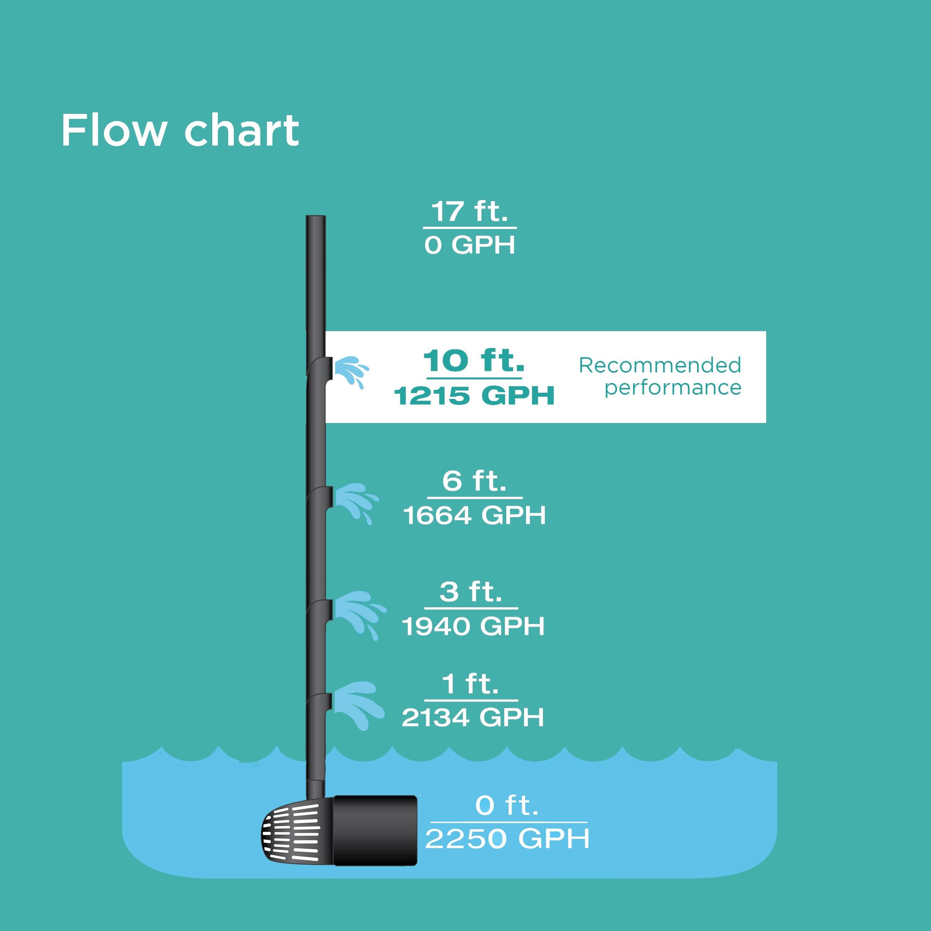 2,000 GPH Waterfall Pump flow chart with recommended performance levels
