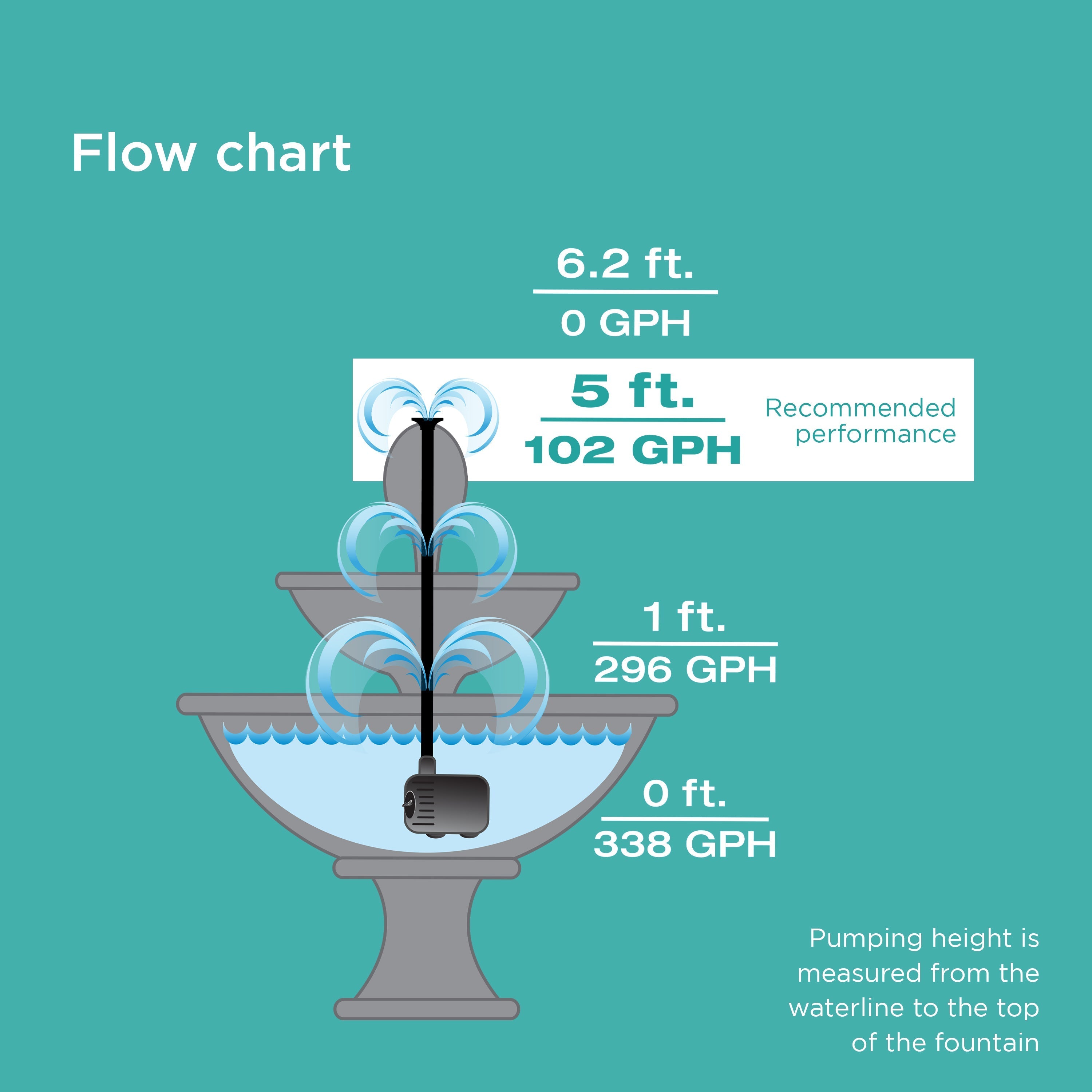 300 GPH Fountain Pump Flow Chart for recommended performance