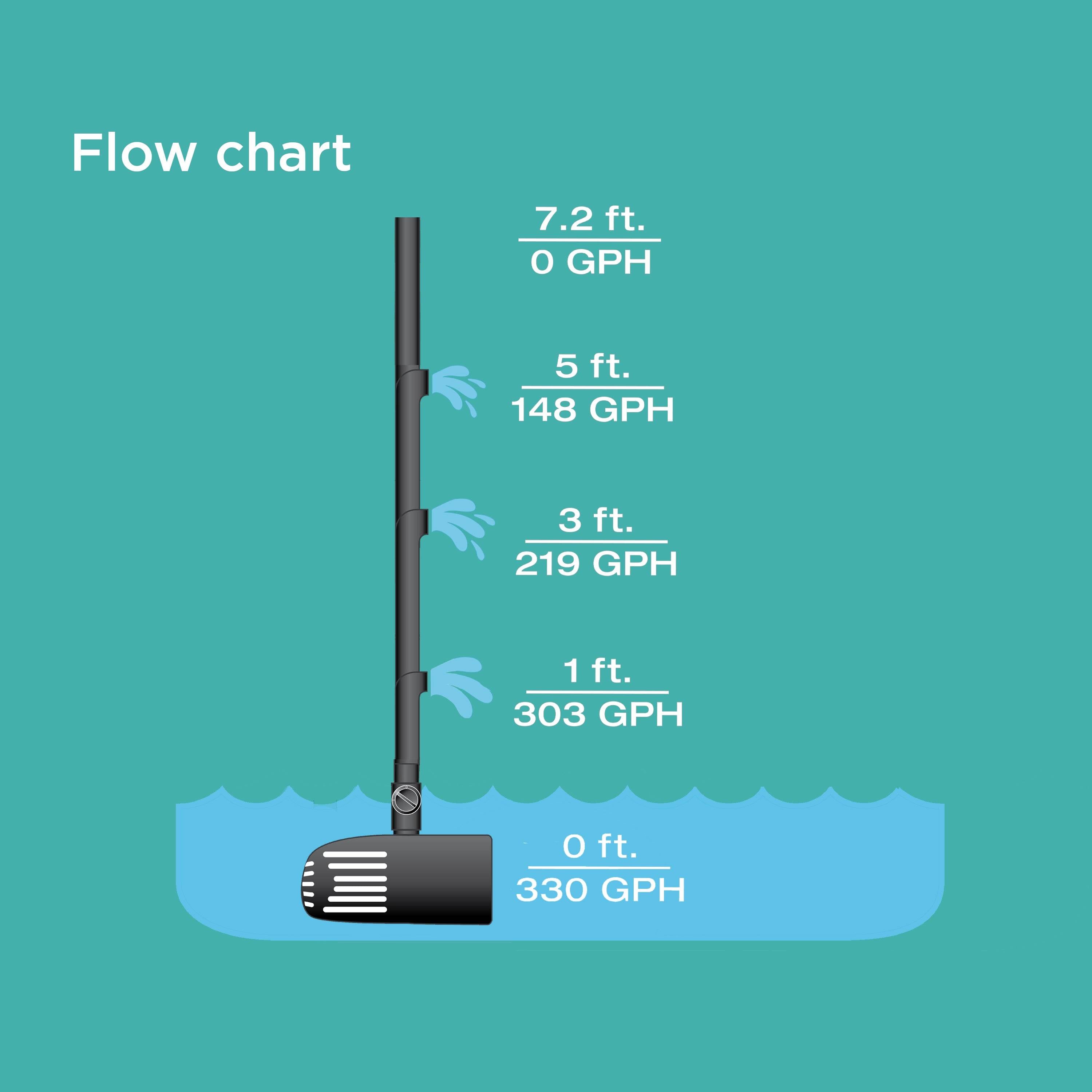 330 GPH Pond Pump Flow Chart