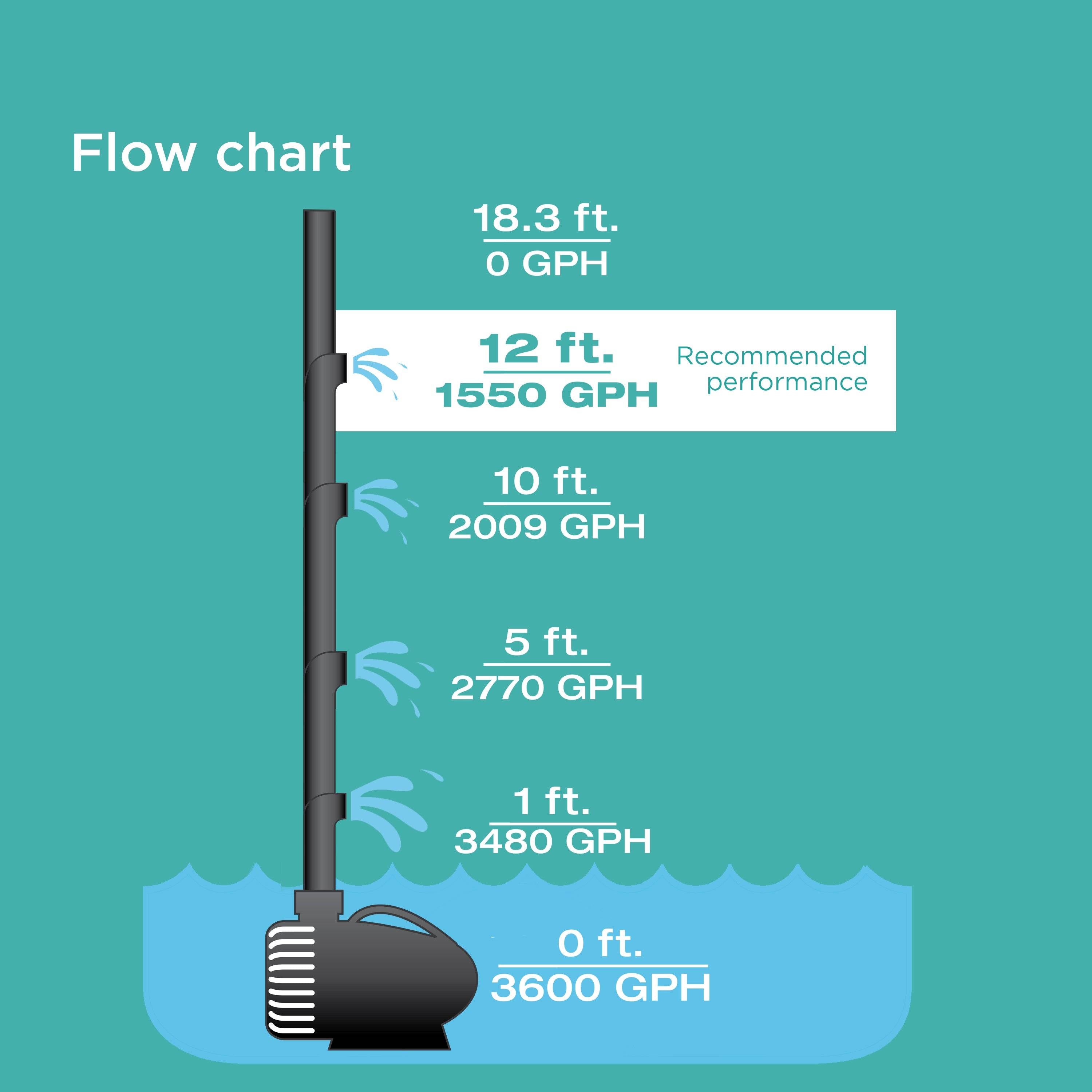 3,600 GPH Waterfall Pump Flow Chart with recommended performance height 