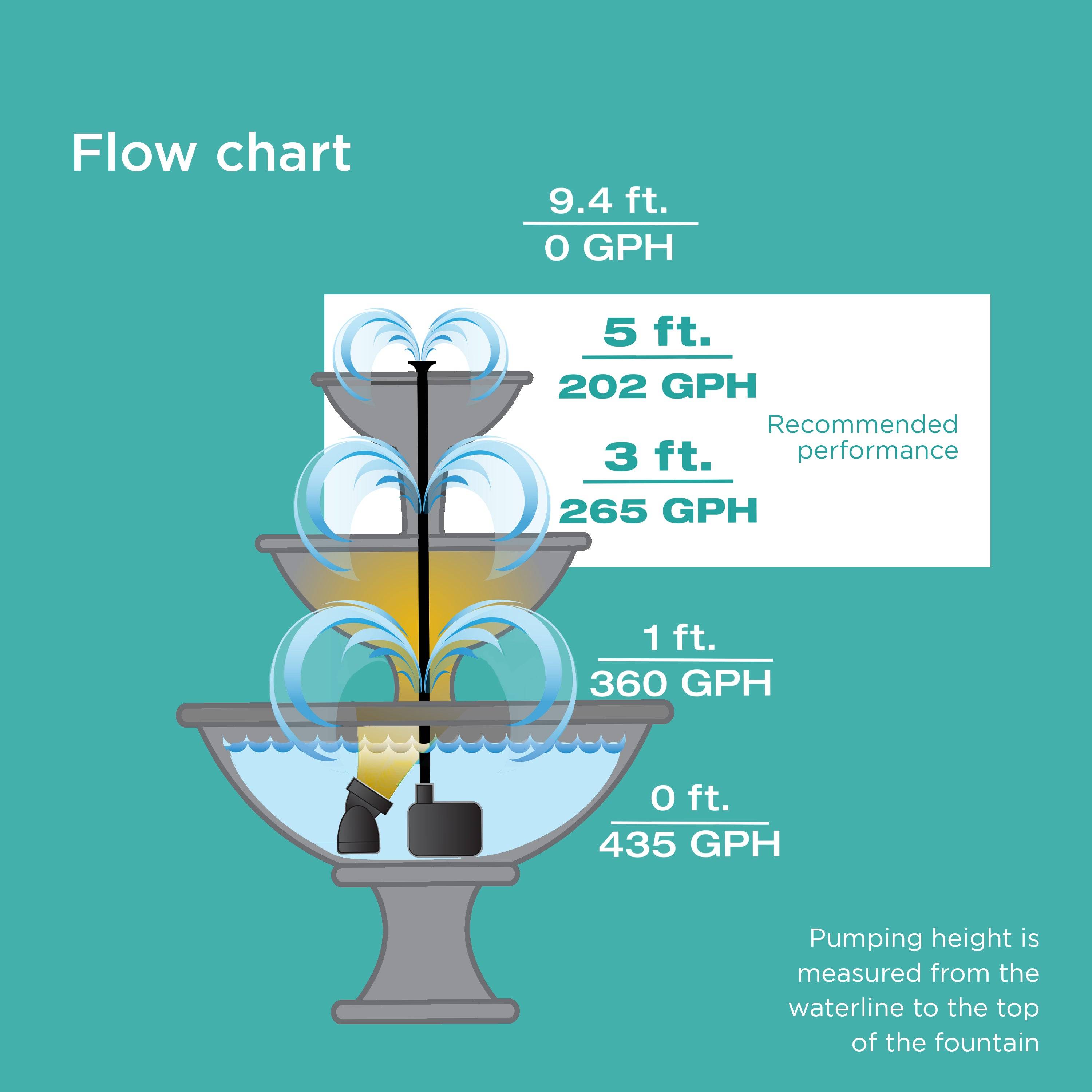 Fountain Pump with Low Water Shut-Off Feature & LED Light flow chart for recommended performance