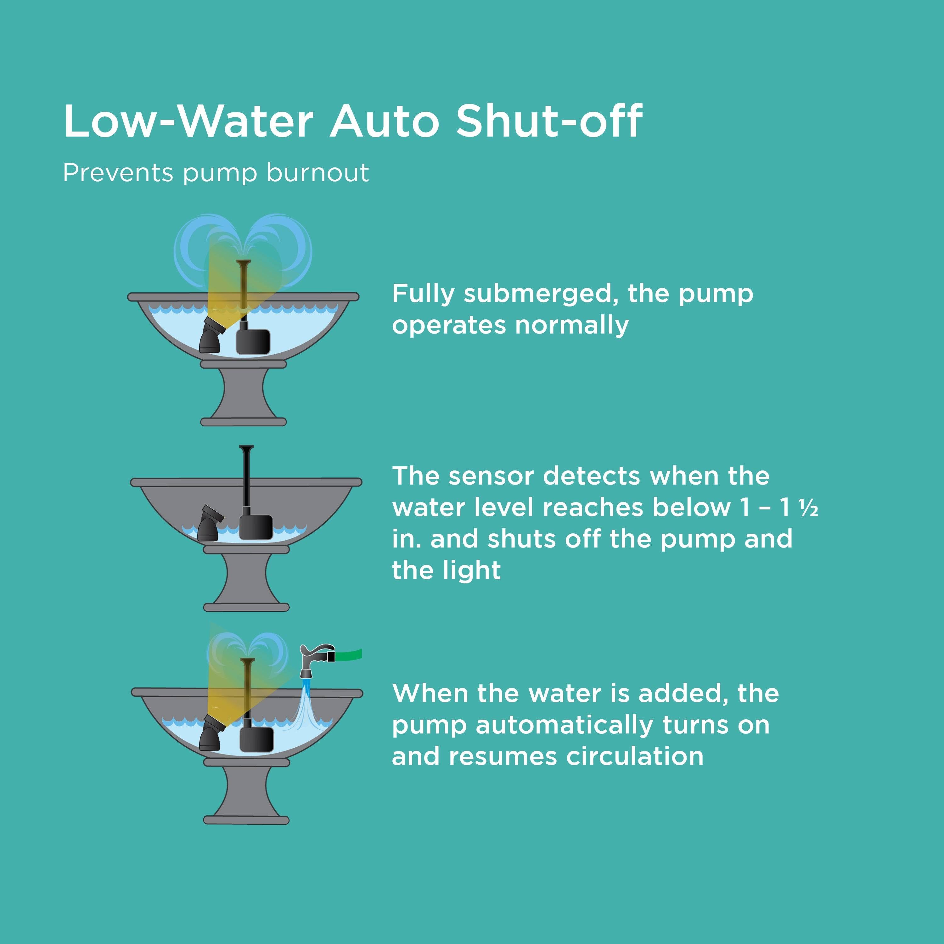 Fountain Pump with Low Water Shut-Off Feature & LED Light features low-water auto shut-off to prevent pump burnout