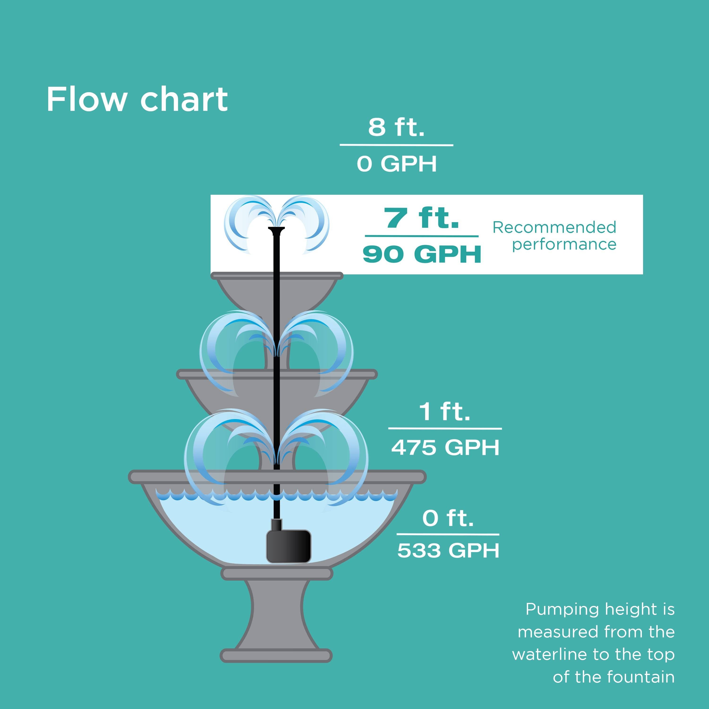 500 GPH Fountain Pump flow chart with pumping height for recommended performance