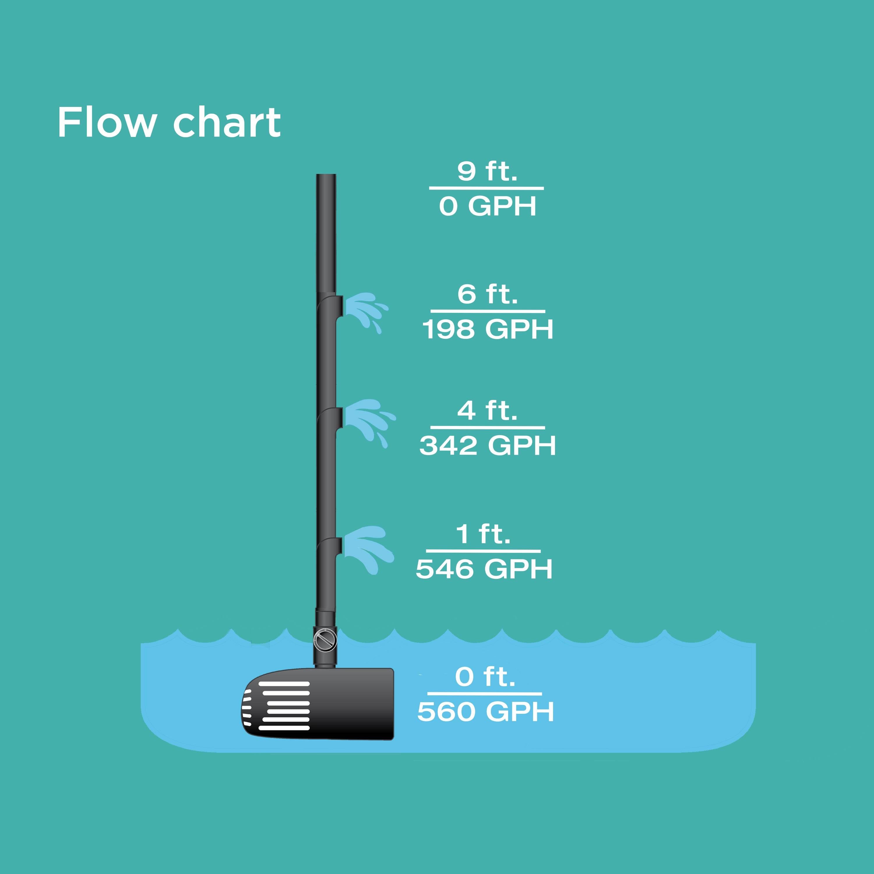 560 GPH Pond Pump - flow chart 