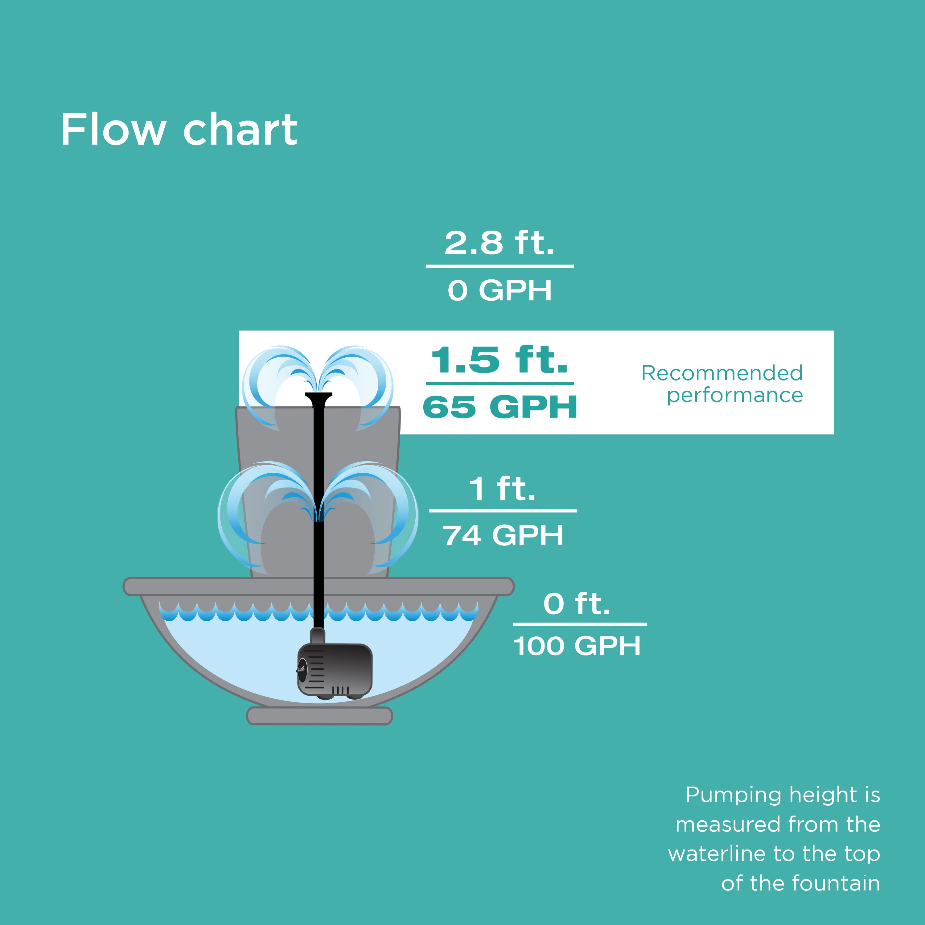 70 GPH Fountain Pump flow chart for recommended performance