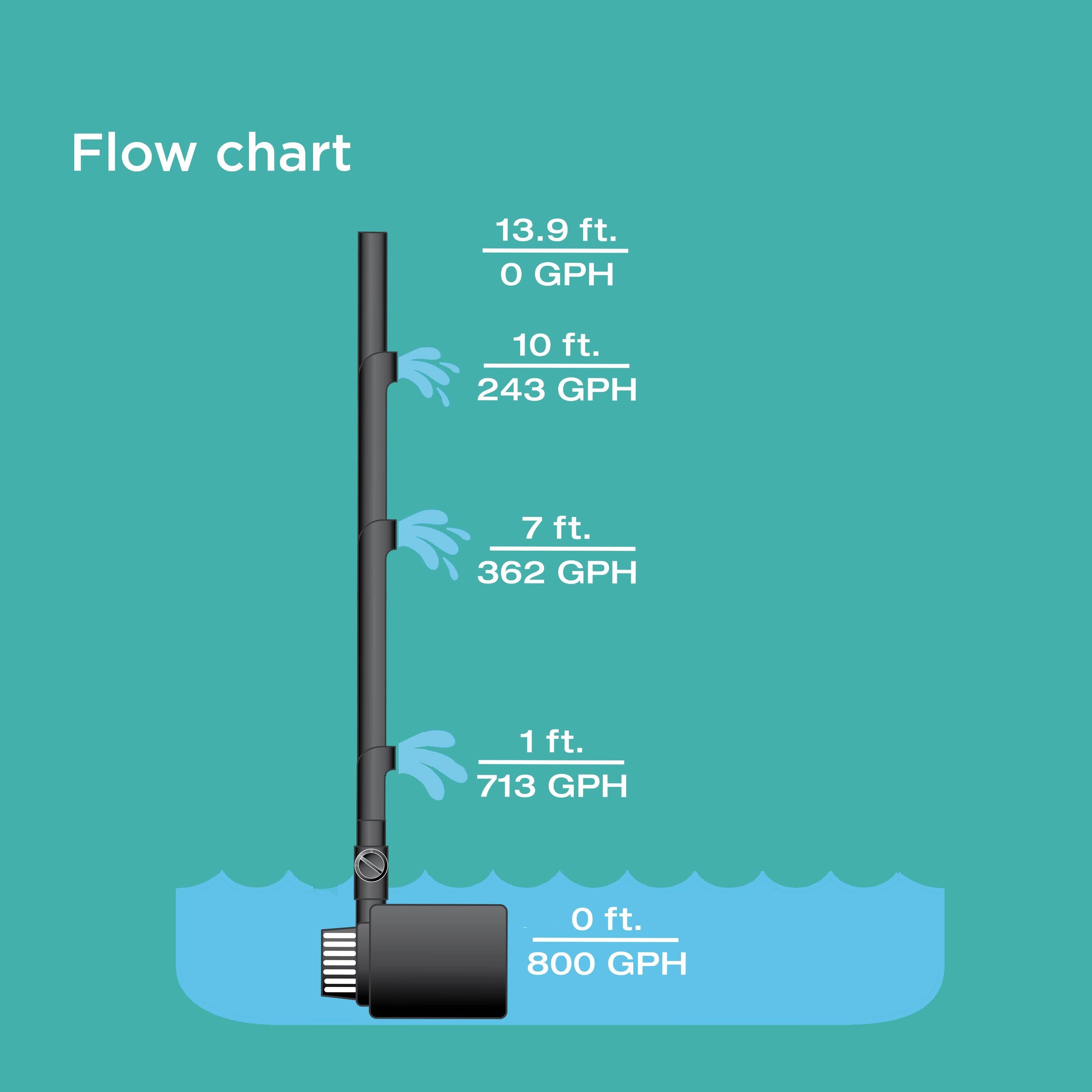 800 GPH Pond Pump flow chart